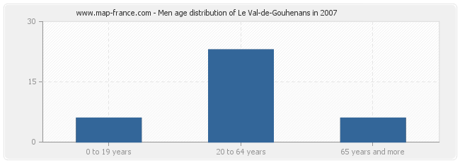 Men age distribution of Le Val-de-Gouhenans in 2007